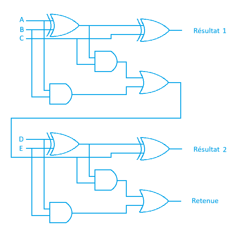 Schéma logique d'un additionneur 2 bits