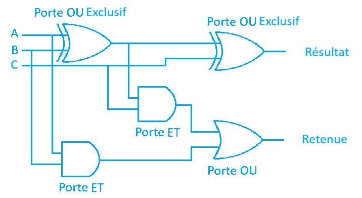 Schéma logique d'un additionneur