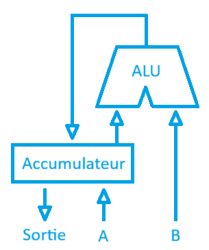 Architecture simplifiée d'une UAL avec accumulateur