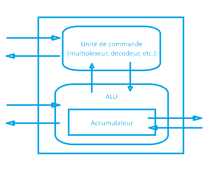 Architecture simplifiée d'un CPU