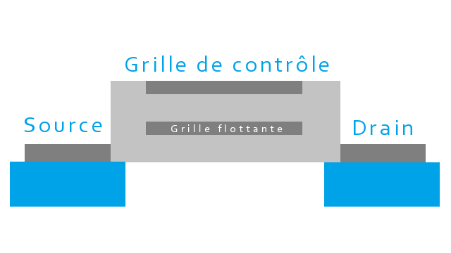 Vue de coupe d'un transistor FGMOS