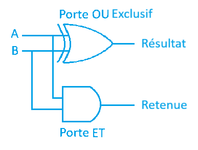 Schéma logique d'un demi-additionneur