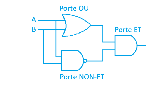Schéma logique porte Ou Exclusif