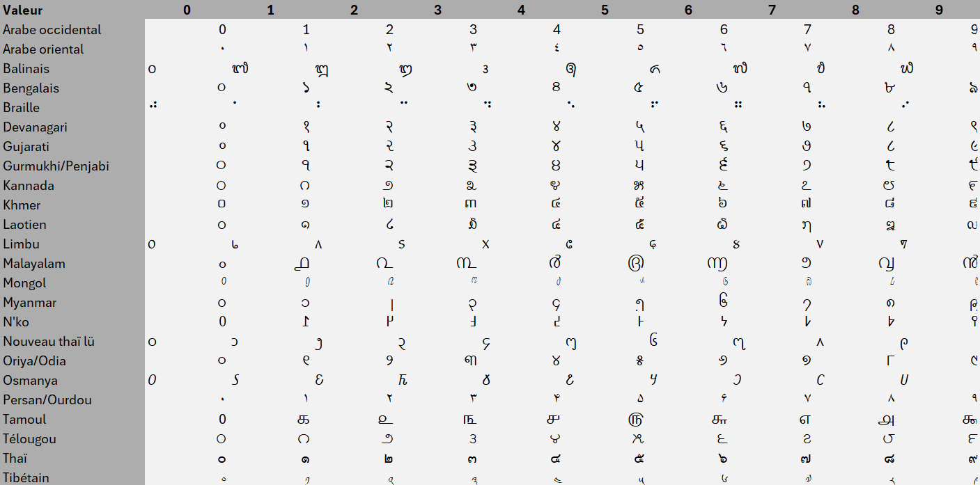 Tableau comprenant les symboles du système indo-arabe en fonction des langues
