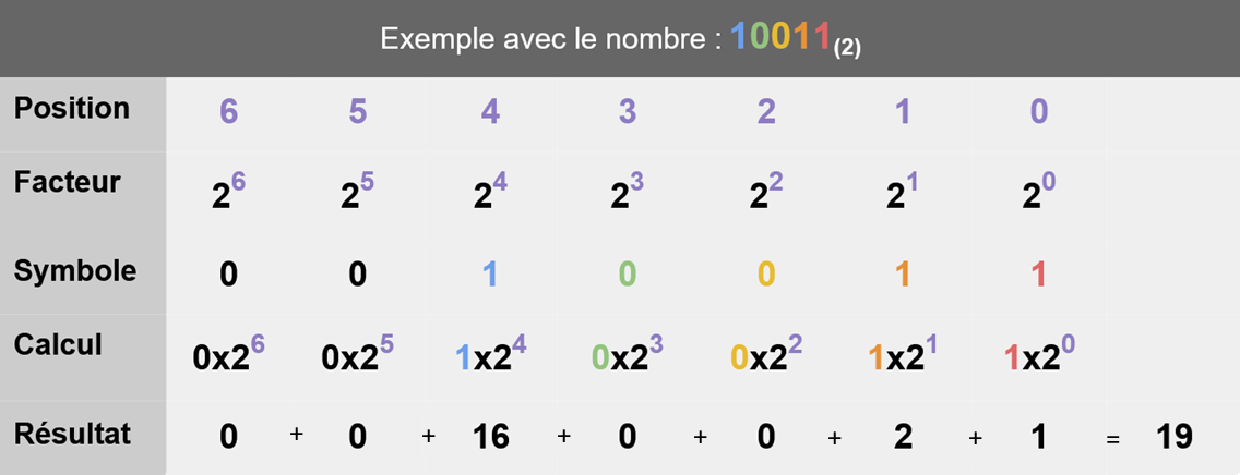 Table de pondération binaire