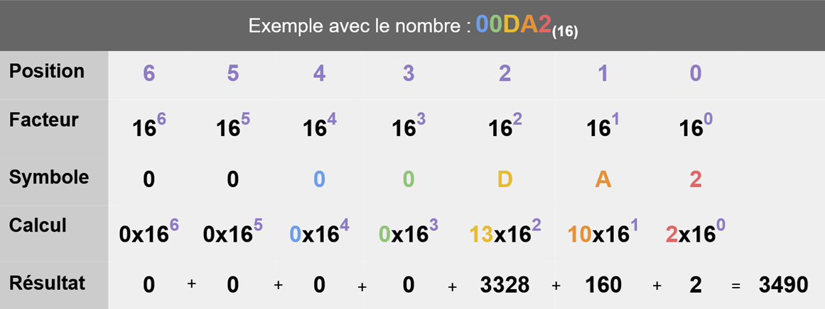 Table de pondération hexadécimal