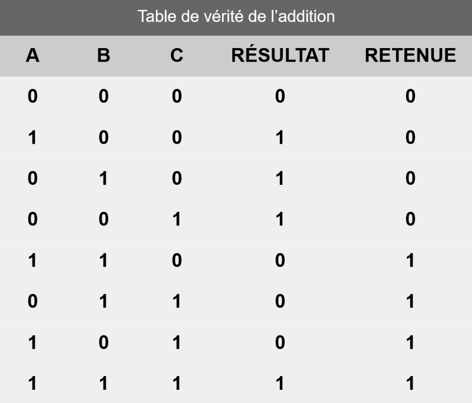 Table de vérité de l'addition binaire à 3 entrés