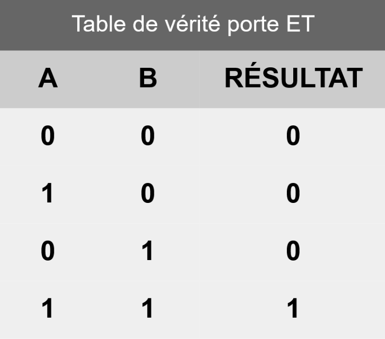 Table de vérité de la porte ET