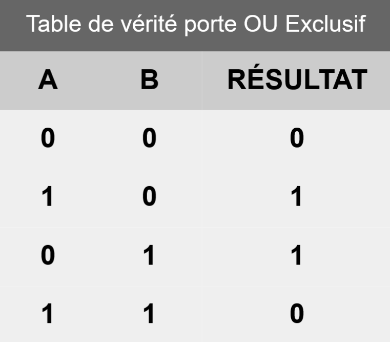 Table de vérité de la porte OU Exclusif