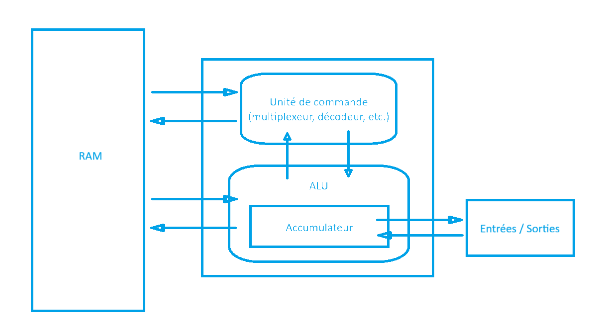 Schéma architecture von neumann